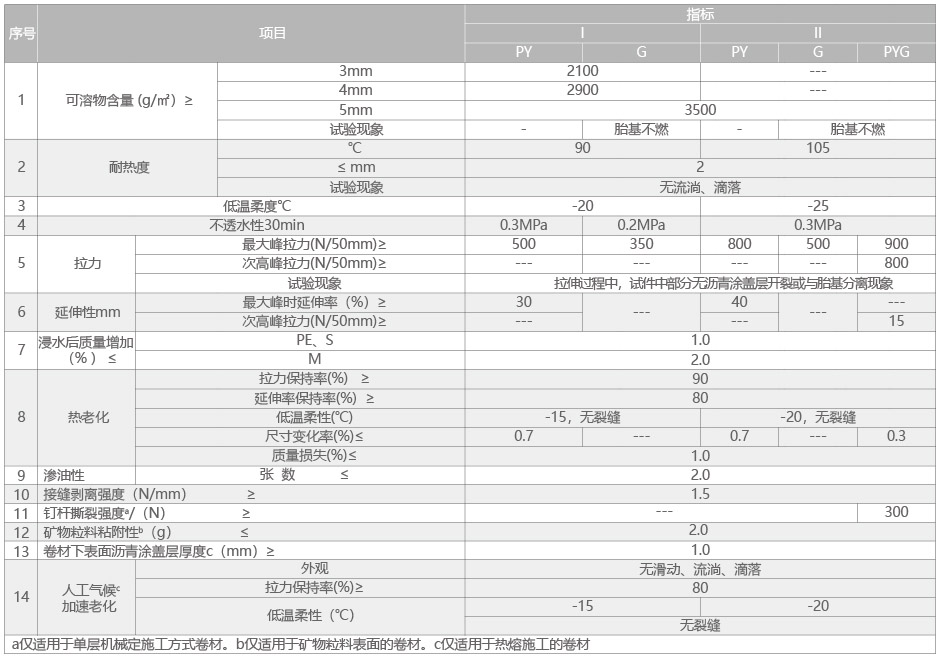 彈性體(SBS)改性瀝青防水卷材